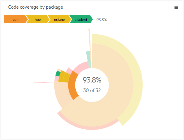 Code coverage widget with hover.