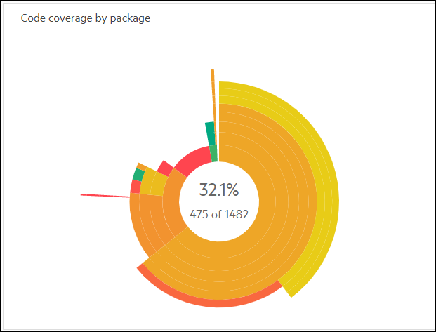 Code coverage by package widget.