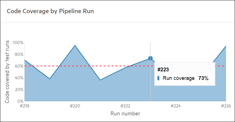 Code coverage by pipeilne run widget.
