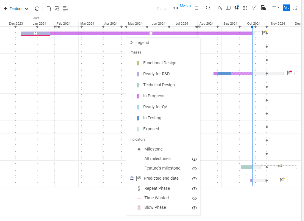 Timeline displaying the phases of backlog items in a Gantt chart.