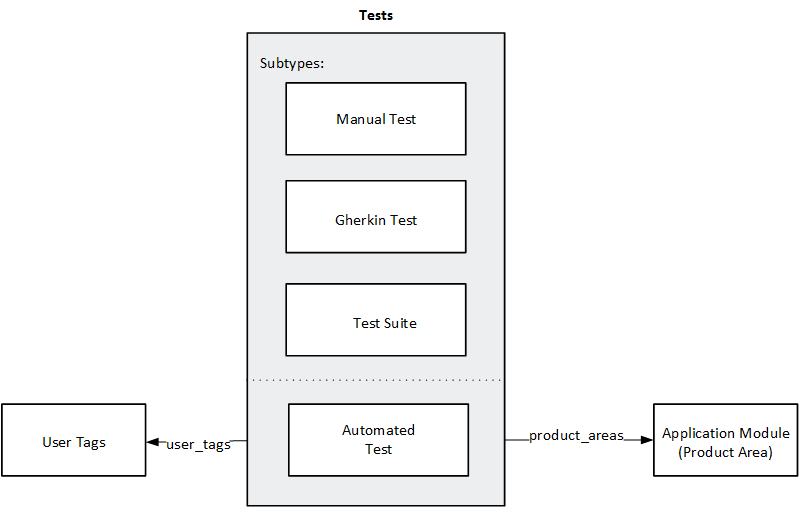 Entity relationship diagram for the Tests and Automated Tests entities.