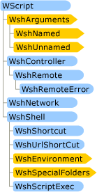 The Windows Script Host Object Model Hierarchy