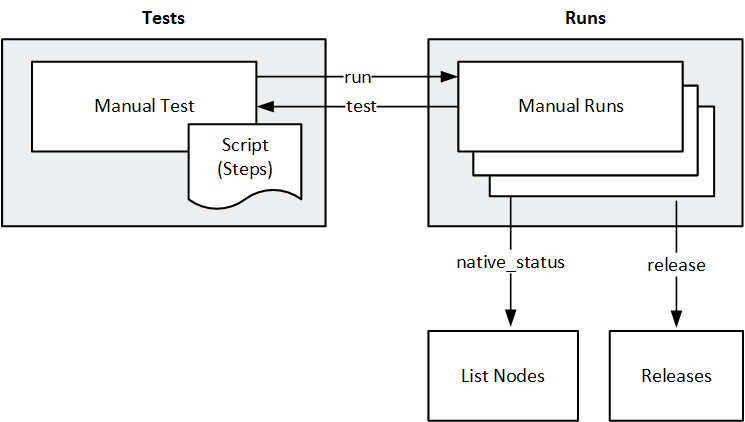 Entity relationship diagram for Tests, Runs, Releases, and List Node entities.