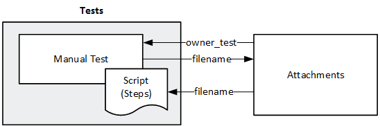 Entity relationship diagram for the tests entity.