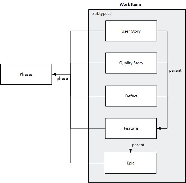 Entity relationship diagram for marking features done if stories are completed.