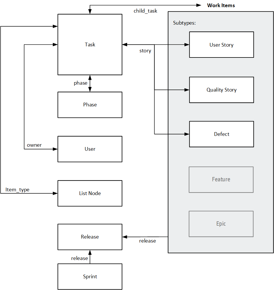 Entity relationship diagram to add "test" tasks to work items that have none.