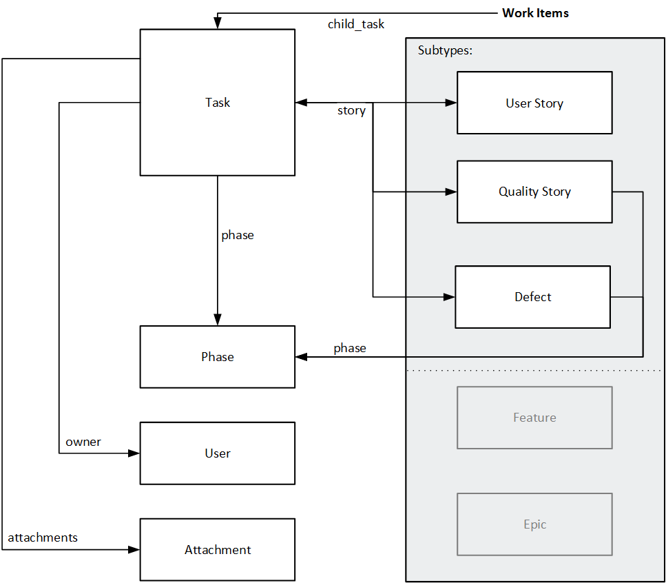 Entity relationship diagram for marking stories done if tasks are completed.