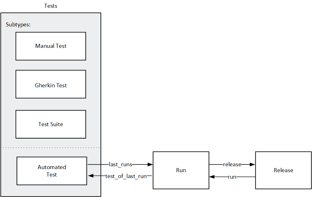 Entity relationship diagram for the Tests, Runs, and Release entities.