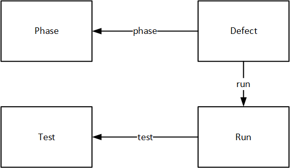 Entity relationship diagram for the Defect, Run, and Tests entities.