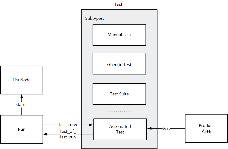 Entity relationship diagram for the Tests, Runs, and Product Area entities.