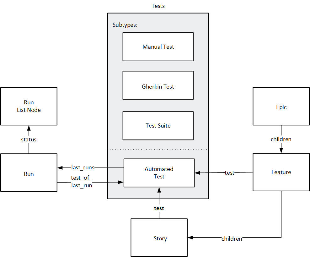 Entity relationship diagram for the Tests, Runs, and Feature entities.