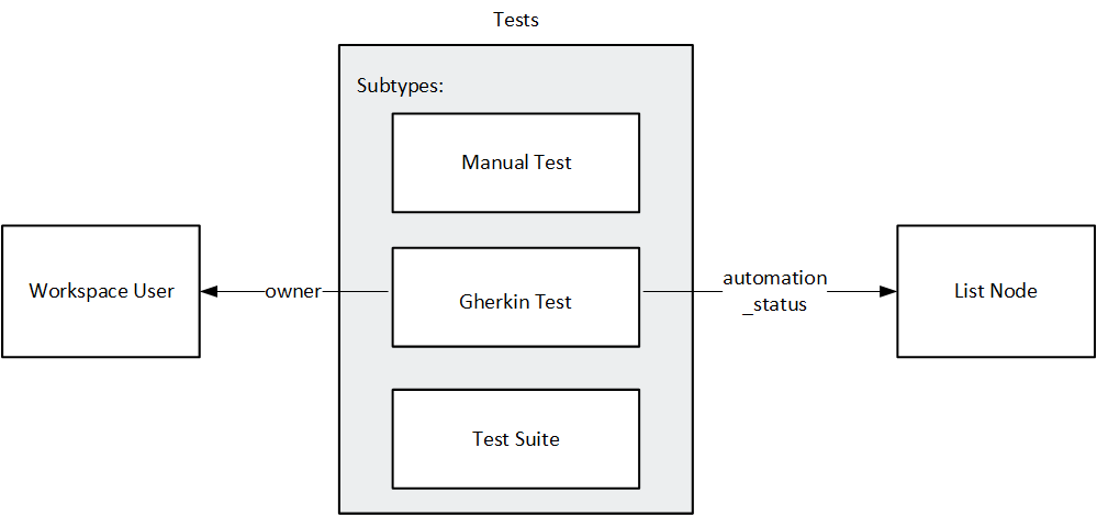 Entity relationship diagram for the Tests and Gherkin Test entity.