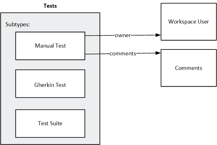 Relationship diagram for the tests entity.