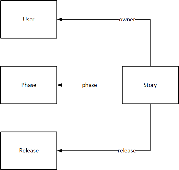 Relationship diagram for the story entity.