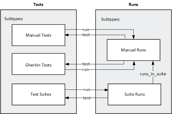 Entity relationship diagram for Tests and Runs entities.