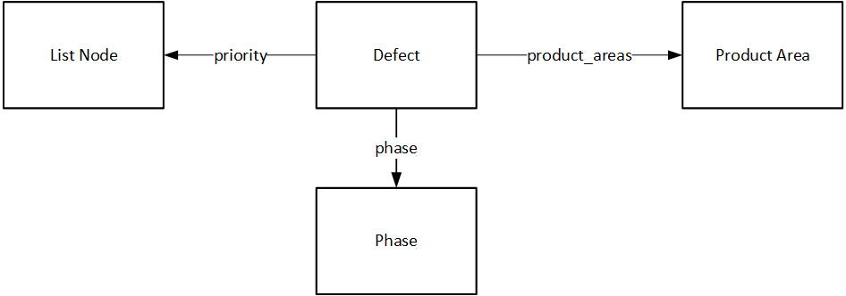 Entity relationship diagram for the Defect entity.