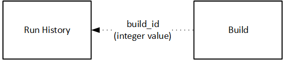 Entity relationship diagrams to check Run History by build ID.