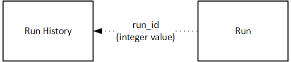 Entity relationship diagrams to check Run History by run ID.