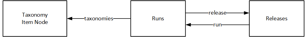 Entity relationship diagram for the Run and Release entities.