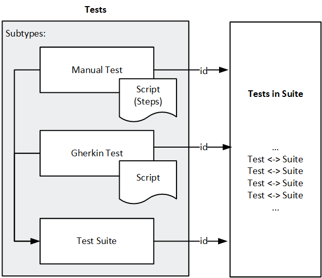 Entity relationship diagram with Tests and Tests in Suite entities.