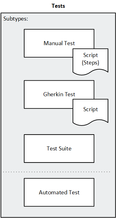 Tests entity subtypes.