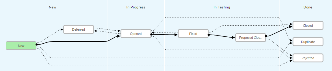 Sample workflow demonstrating phases and transitions for defects.