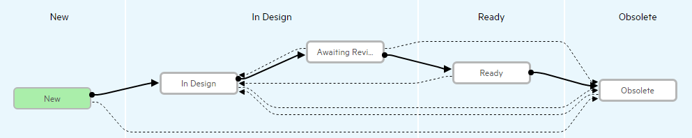 Sample workflow demonstrating phases and transitions for Gherkin tests.