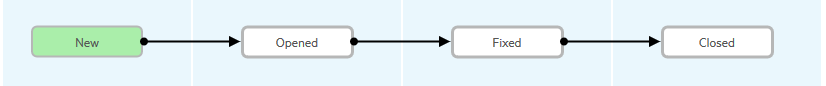 Workflow for defects in the Clothing Division shared space. 