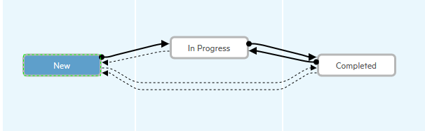 Workflow for task entity in the Clothing Division shared space.