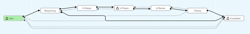 Modified workflow for tasks in the Mens Clothing workspace.