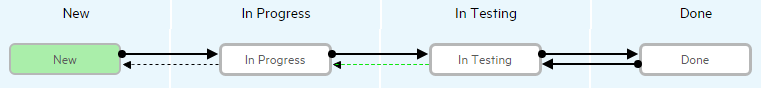 Sample workflow demonstrating phases and transitions for user stories.