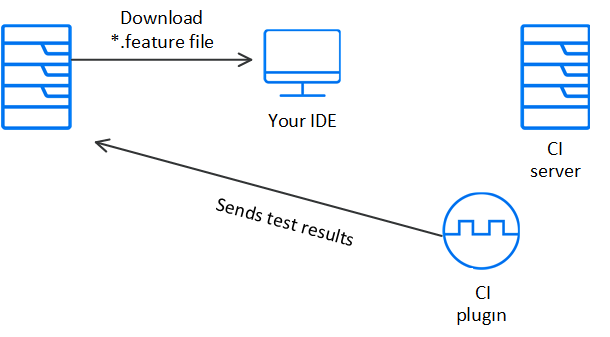 The components involved in automating Gherkin tests.