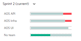 Planning bucket showing progress of each team in sprint 2 of the release.