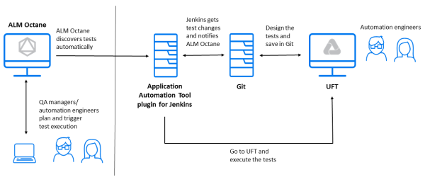 OpenText Functional Testing integration flow.