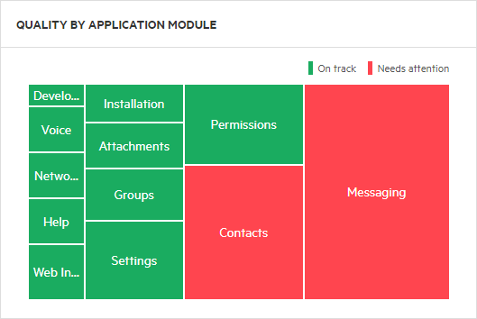 Quality by Application Module widget displaying application modules that require attention.