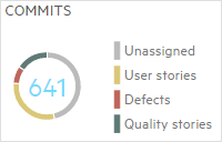 Changes committed by your team for each story type.  