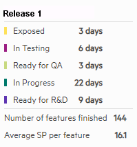 Summary of feature cycle time in release 1.