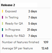 Summary of feature cycle time in release 2.