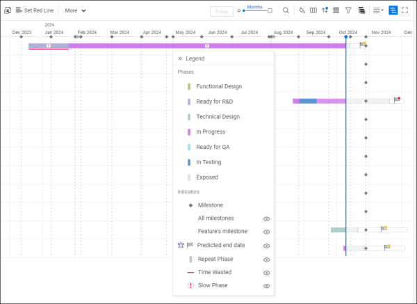 Timeline displaying the phases of backlog items in a Gantt chart.