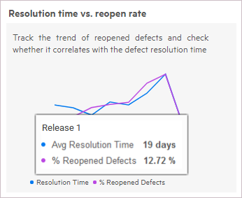 Defect resolution time across releases widget.