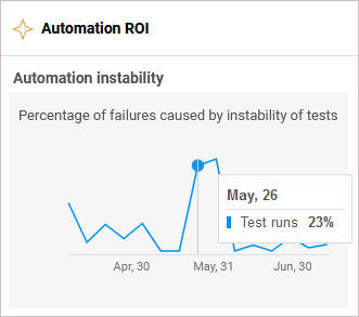 Automation ROI widget.