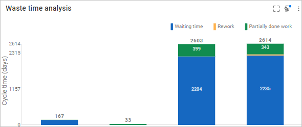 The Waste time analysis widget showing the wasted time per release.