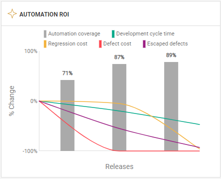 Automation ROI graph.