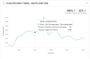 Flow efficiency trend - waste over time widget.