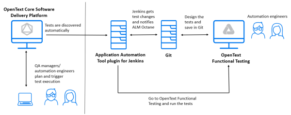 OpenText Functional Testing integration flow.