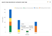 Waste time grouped by category over time.