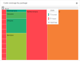 Code coverage by file widget.