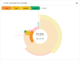 Code coverage widget with hover.