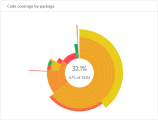 Code coverage by package widget.