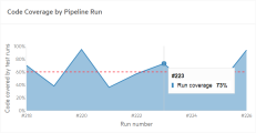 Code coverage by pipeilne run widget.